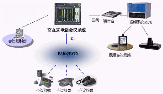 视频会议,电话会议