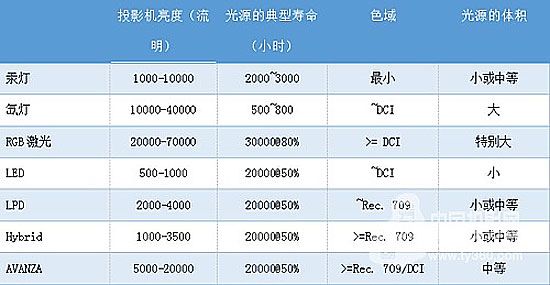 多媒体会议室投影仪不同的投影光源技术